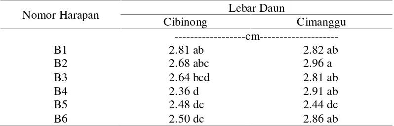Tabel 3. Nilai Tengah Peubah Lebar Daun Enam Nomor Harapan Pegagan diDua Lokasi