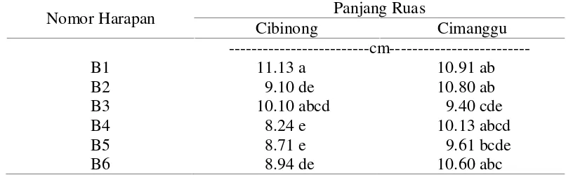 Tabel 5. Nilai Tengah Peubah Panjang Ruas pada Enam Nomor HarapanPegagan di Dua Lokasi