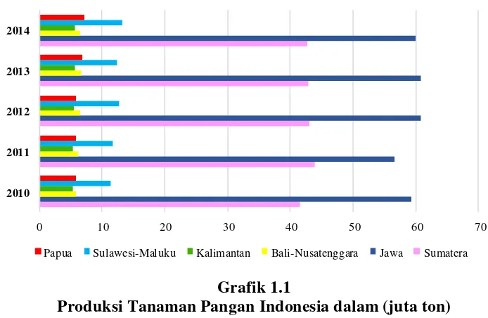Grafik 1.1 Produksi Tanaman Pangan Indonesia dalam (juta ton) 