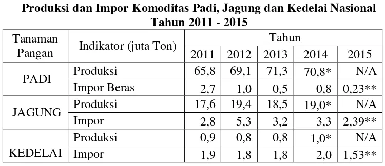 Tabel 1.2 Produksi dan Impor Komoditas Padi, Jagung dan Kedelai Nasional  