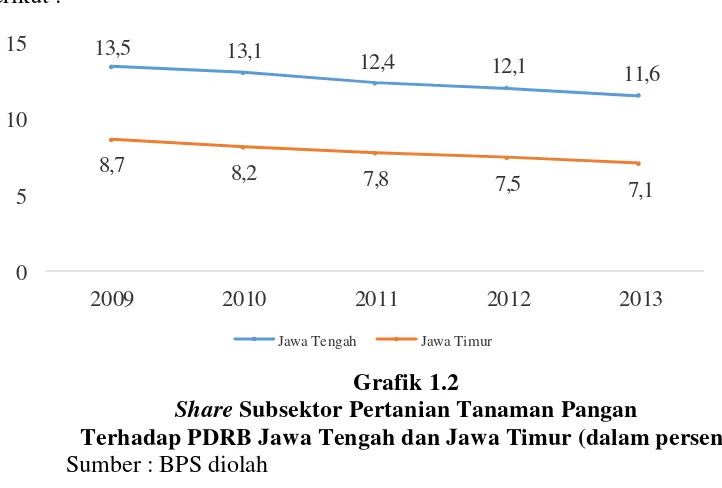 Share Grafik 1.2 Subsektor Pertanian Tanaman Pangan 