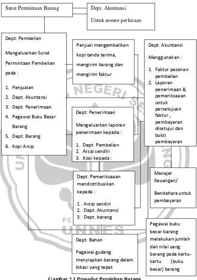 Gambar 2.1 Prosedur Perolehan Barang 