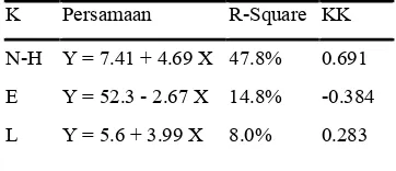 Tabel 5 Hasil perhitungan regresi dan koefisien korelasi antara lemak pakan dan kolesterol hati