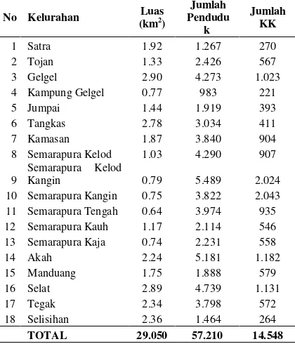 Tabel 1.  Luas wilayah dan jumlah penduduk Kecamatan Klungkung 