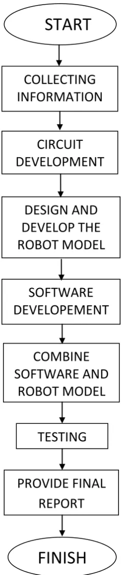 Figure1.1: Flowchart of development project 