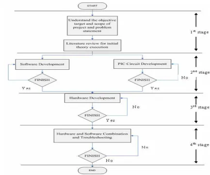 Figure 3.1 : Methodology flowchart 