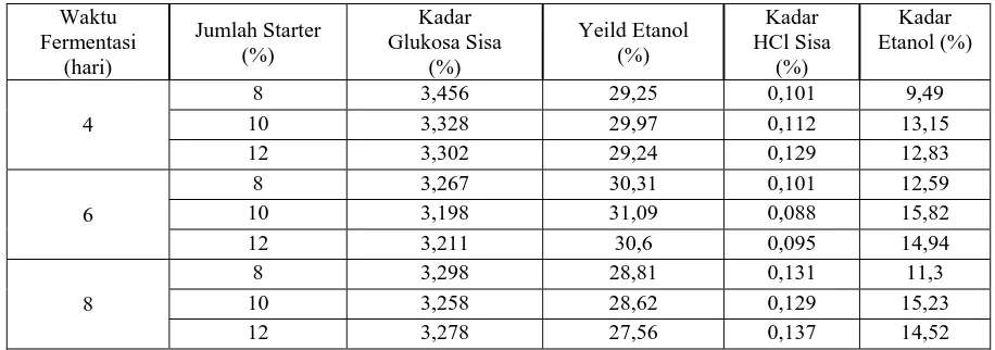 Tabel 1. Kadar Etanol dari berbagai waktu fermentasi dan % penambahan saccharomyces cereviceae