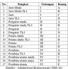 Table 2.1 Jenis tingkatan pangkat PNS 