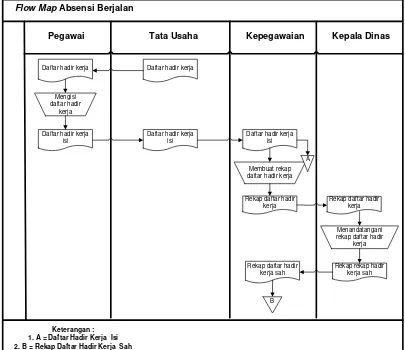 Gambar 4.1. Flowmap Absensi yang sedang berjalan  