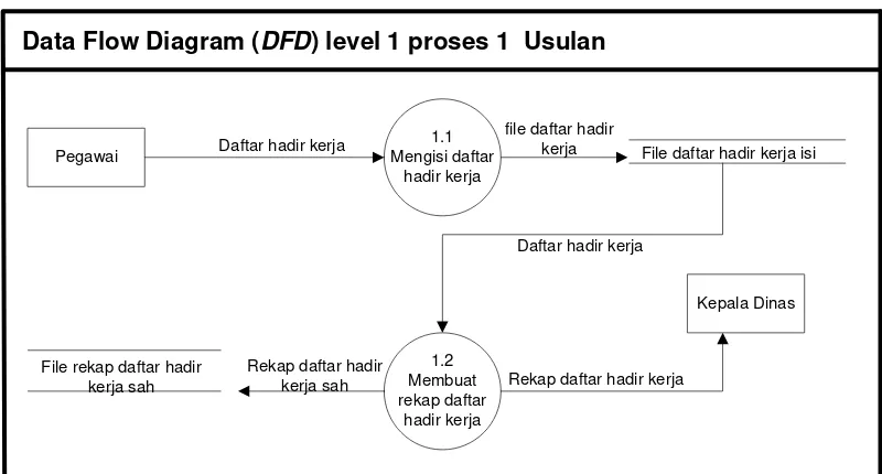 Gambar 4.15. DFD level 1 proses 2  Yang diusulkan 