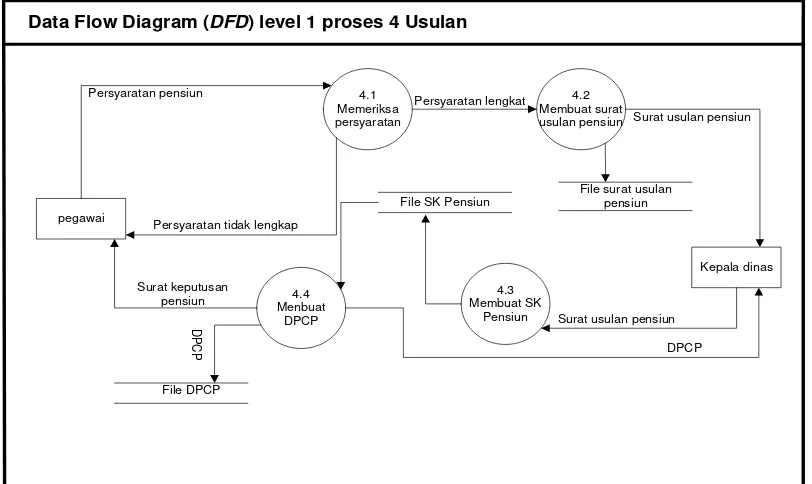 Gambar 4.17. DFD level 1 proses 4  Yang diusulkan 