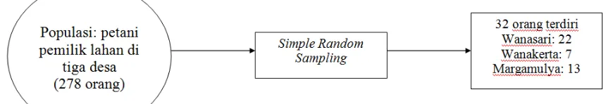 Gambar 2 Metode pengambilan sampel 