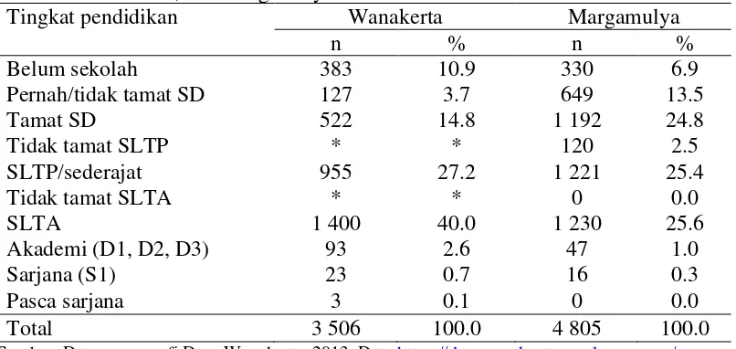 Tabel 3 Jumlah dan persentase tingkat pendidikan warga di Desa Wanasari, Wanakerta, dan Margamulya 