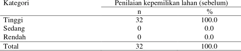 Tabel 6 Jumlah dan persentase penilaian kepemilikan lahan oleh responden di   Desa Wanasari, Wanakerta, Margamulya sebelum eksekusi lahan tahun 2015  