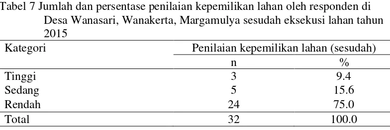 Tabel 7 Jumlah dan persentase penilaian kepemilikan lahan oleh responden di   