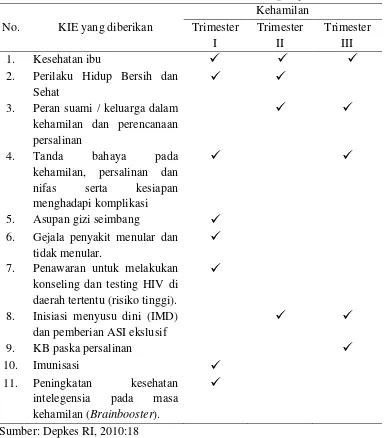 Tabel 2.2.  Komunikasi Informasi dan Edukasi dalam pelayanan antenatal 