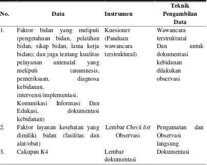 Tabel 3.2 Instrumen Penelitian dan Teknik Pengambilan Data 
