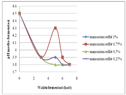Gambar 2. Kurva Pengaruh Waktu Fermentasi dan Konsentrasi Ammonium Sulfat terhadap pH Media 