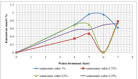 Gambar 3. Kurva Pengaruh Waktu Fermentasi dan Konsentrasi Ammonium Sulfat  terhadap Produksi Bioetanol Berbahan Baku Glacilaria sp