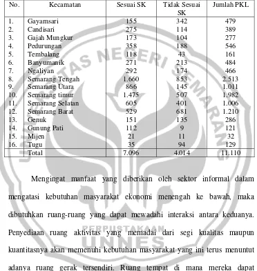 Tabel 1.1 Data Pedagang Kaki Lima Kota Semarang Dinas Pasar Kota Semarang Tahun 2008. 