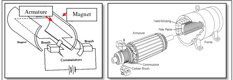 Figure 2.1: Figure above shows the similarities of DC generator and DC Motor. (Left) Elementary DC generator construction (Jones and Flynn) (Right) Basic construction of a DC Motor (Siemens Energy and Automation) 