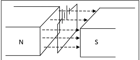 Figure 2.3: Maximum force when conductor is perpendicular to the magnetic field 