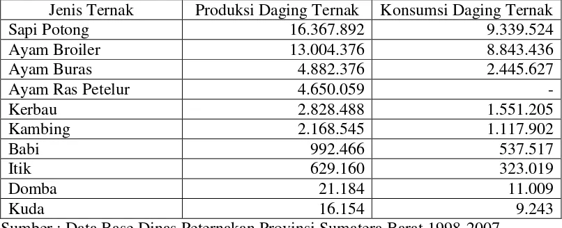 Tabel 1 Jumlah Produksi dan Konsumsi Daging Ternak di Sumatera Barat Tahun 2007 (dalam Kg) 