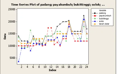 Gambar 1 Grafik fluktuasi harga  ayam broiler di lima kota di Sumatera  Barat tahun 2007 