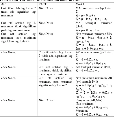 Tabel 4 Pola ACF dan PACF Model Seasonal ARIMA 