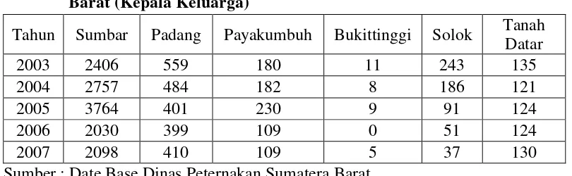 Tabel 5 Rumah Tangga Pemelihara Ternak Pada Lima Kota Di Sumatera 