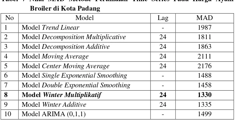 Tabel 7 Nilai MAD Metode Peramalan Time Series Pada Harga Ayam 