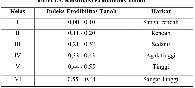 Tabel 1.3. Klasifikasi Erodibilitas Tanah 