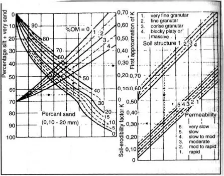 Gambar 1.2. Nomograf erodibilitas tanah untuk menentukan nilai indeks faktor       erodibilitas ( K )