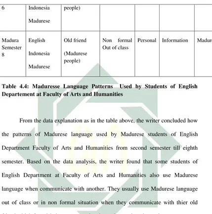 Table 4.4: Maduresse Language Patterns  Used by Students of English 