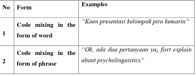 Table 4.6: Code mixing in the form of word and Code mixing in the  form of phrase used by students of English Department 