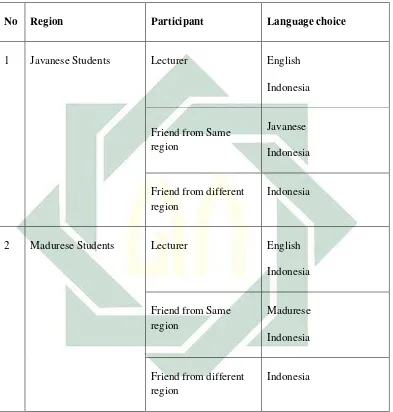 Table 4.7: language choice influenced by participants 