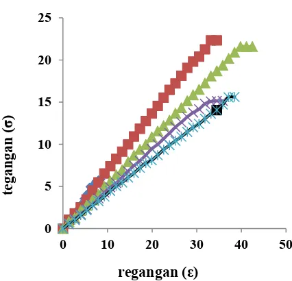 Gambar 1. Grafik hubungan antara tegangan dan Regangan membran khitosan berbagai konsentrasi