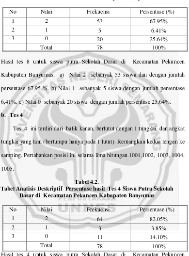 Tabel Analisis Deskriptif  Persentase hasil  Tes 8 Siswa Putra Sekolah  Dasar di  Kecamatan Pekuncen Kabupaten Banyumas 