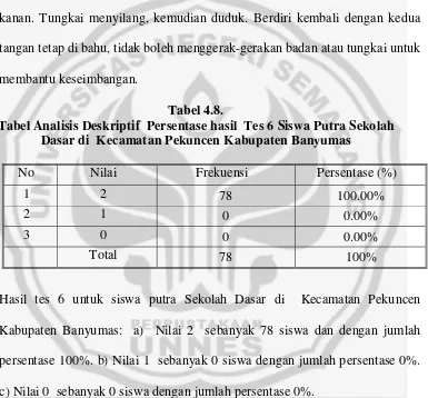 Tabel 4.8. 