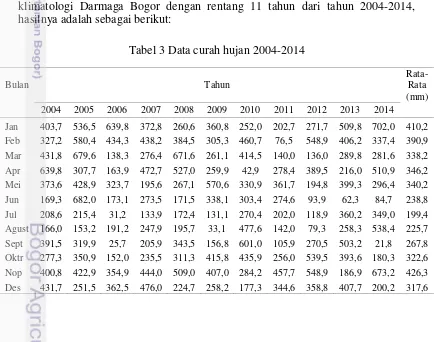 Tabel 3 Data curah hujan 2004-2014 