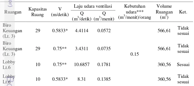 Tabel 8 Laju udara ventilasi 