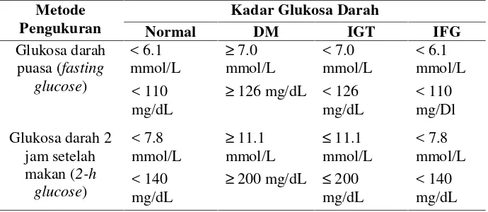 Tabel 2.1. Kriteria diagnosis untuk gangguan kadar glukosa darah(PERKENI,2011)