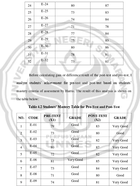 Table 4.2 Students’ Mastery Table for Pre-Test and Post-Test 