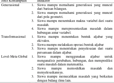 Tabel 2.1 Indikator Kemampuan Generasional, Transformasional, dan Level-Meta Global 