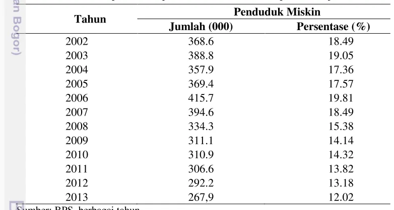 Tabel 1  Jumlah dan persentase penduduk miskin di Kabupaten Cianjur 