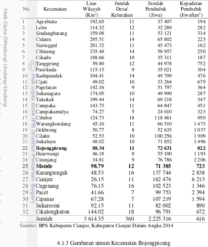 Tabel 2  Luas wilayah, jumlah desa/kelurahan, dan jumlah penduduk di Kabupaten Cianjur menurut kecamatan 