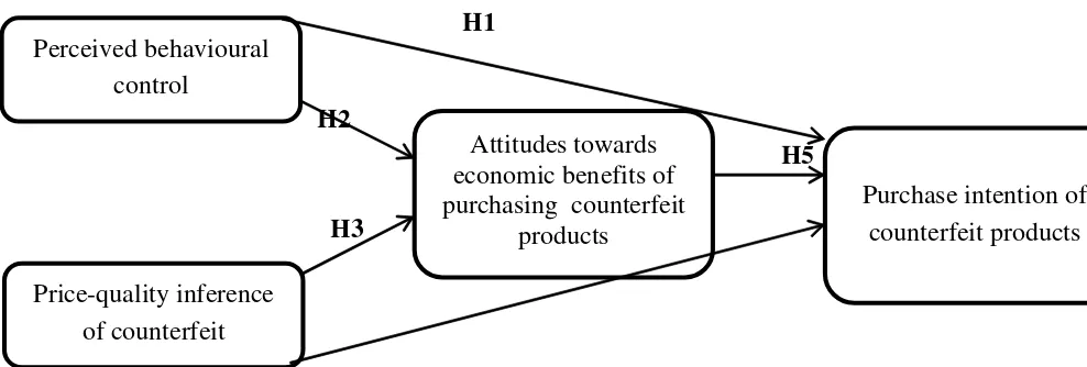 Figure 3: The proposed conceptual model, research hypotheses and related statistics