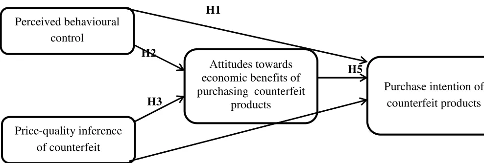 Figure 3: The proposed conceptual model, research hypotheses and related statistics