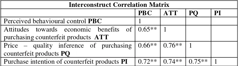 Table 2:Correlations between constructs