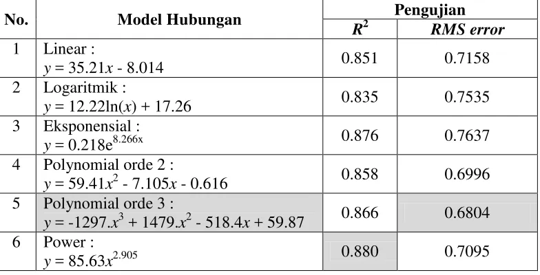 Tabel 11. Beberapa model transparansi perairan Teluk Jakarta pada musim kemarau (Mei-Oktober) dan nilai R2 serta RMS error-nya 